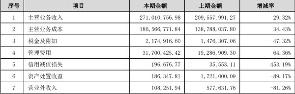 安全股票配资公司 光韵达上市14年首亏后，今年一季度净利下降97%！36岁实控人曾三林要跨界收购