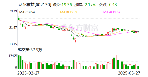 在线杠杆配资 沃尔核材814万份股票期权授予登记完成