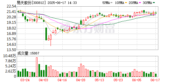 股票策略网站 易天股份：关于2022年限制性股票激励计划部分第一类限制性股票回购注销完成的公告